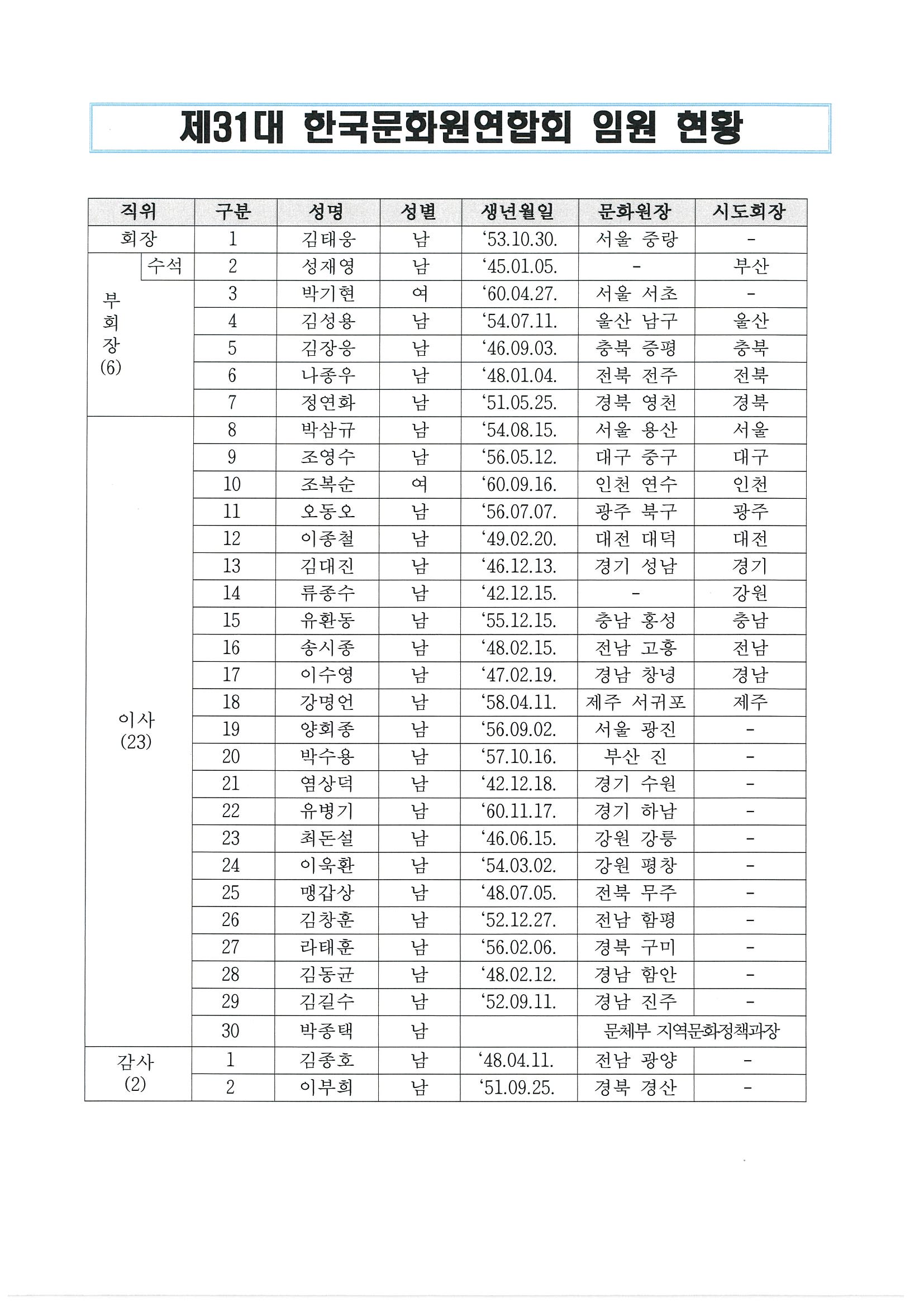 제31대 한국문화원연합회 임원 현황